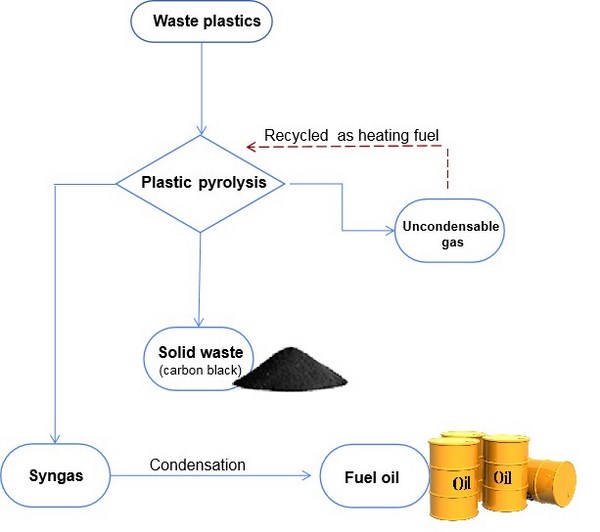 plastic recycling process