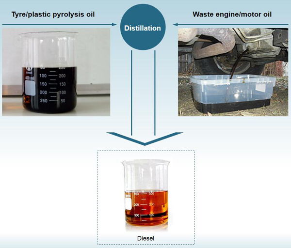 pyrolysis oil distillation