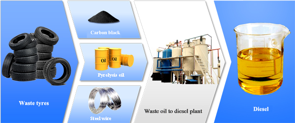tyre oil to diesel plant