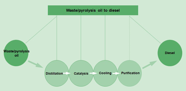 used engine oil recycling process