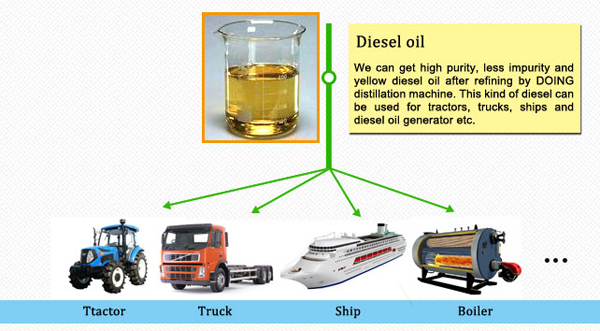 diesel from used engine oil
