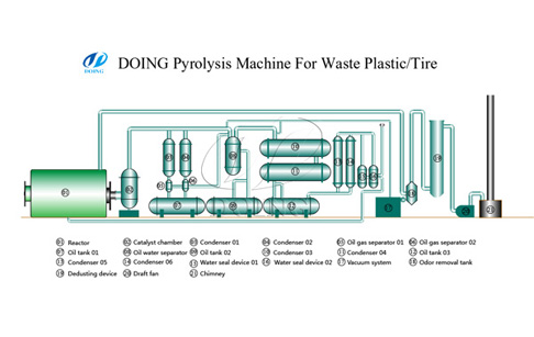 Waste Pyrolysis plant working principle video