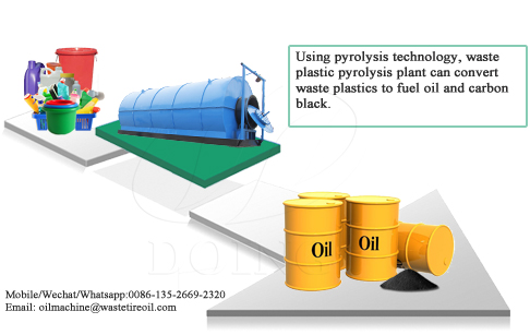 What is the advantage and disadvantage of using pyrolysis technology to convert plastic to oil?