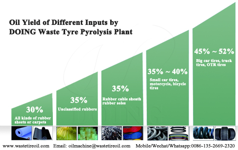 How to increase output of waste tyre pyrolysis plant?