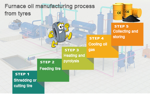 Furnace oil manufacturing process from tyres