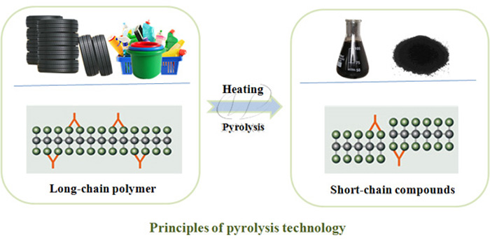 plastic pyrolysis