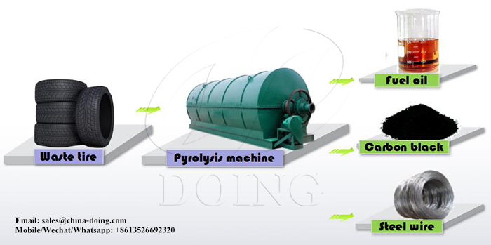 waste tire pyrolysis plant