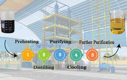 What is the working process of used engine oil refinery plant?