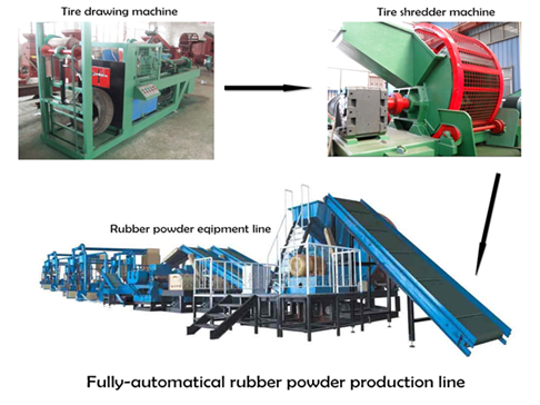 What is the role of rubber powder equipment in waste tire pyrolysis project?
