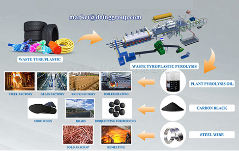 What can plastic be turned into by processing of pyrolysis plant？