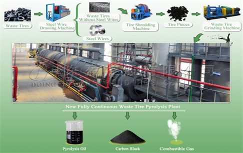 Continuous pyrolysis plant of plastic and waste tires