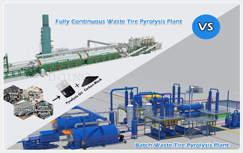 DOING Company Fully Continuous V.S. Batch type waste tire/plastic Pyrolysis Plant Display Video