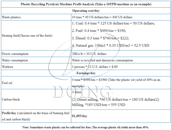 plastic pyrolysis plant profit analysis