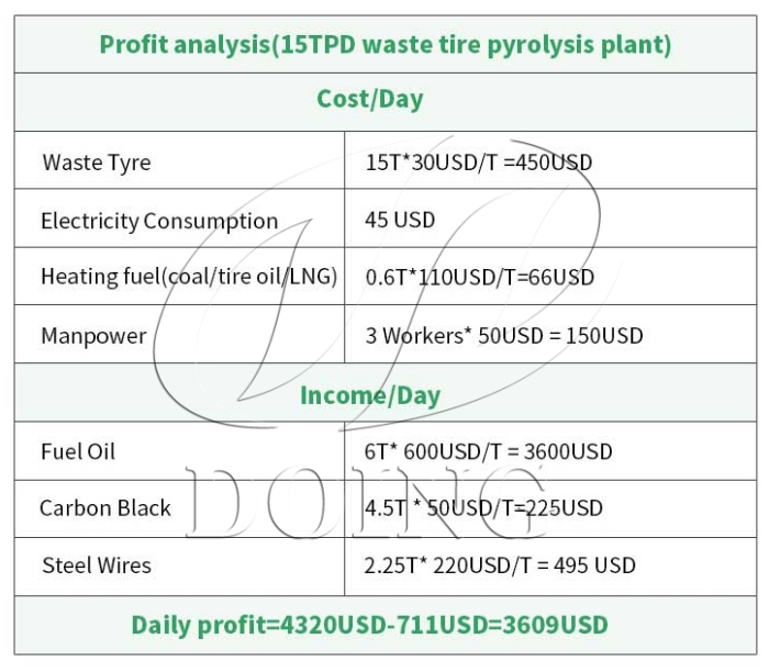 waste tire pyrolysis plant profit analysis