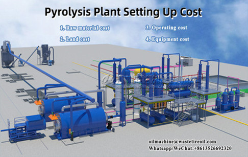 What budget is needed to open a pyrolysis plant?