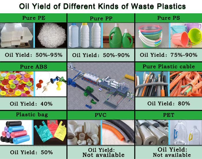 waste plastic pyrolysis plant oil yields