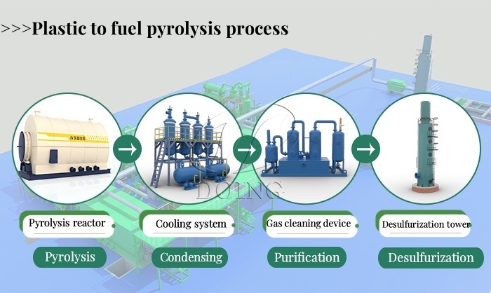 plastic to fuel pyrolysis process