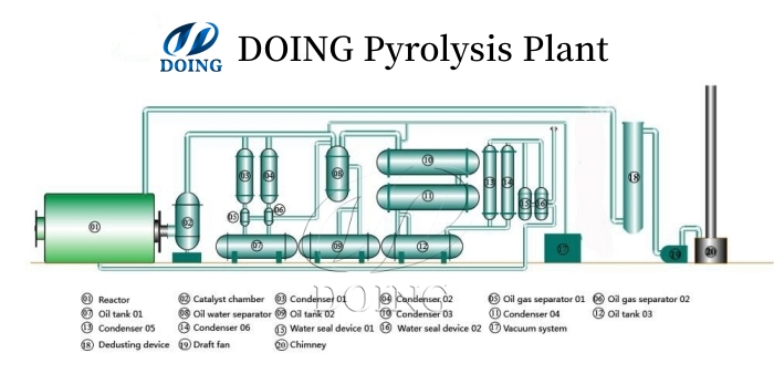 waste tyre pyrolysis plant working flow