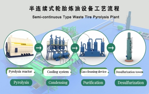Semi-continuous tire pyrolysis plant 3D working process video