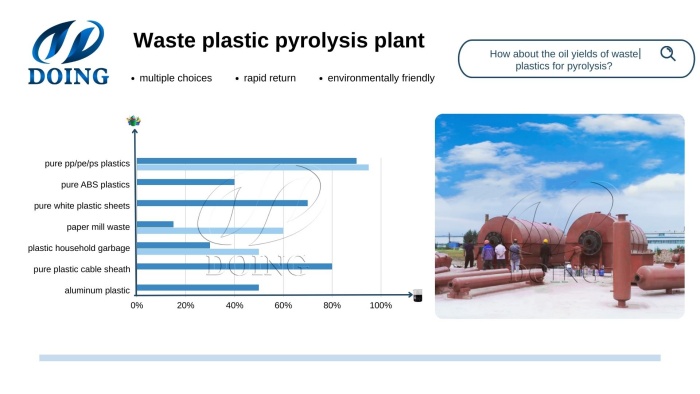 Waste plastics suitable for pyrolysis machine and their oil yields