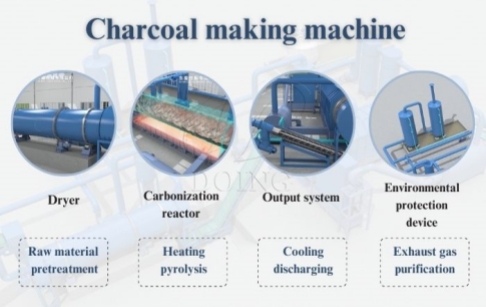 3D Video of Biomass to Biochar Pyrolysis Machine: The DOING Carbonization Equipment Process