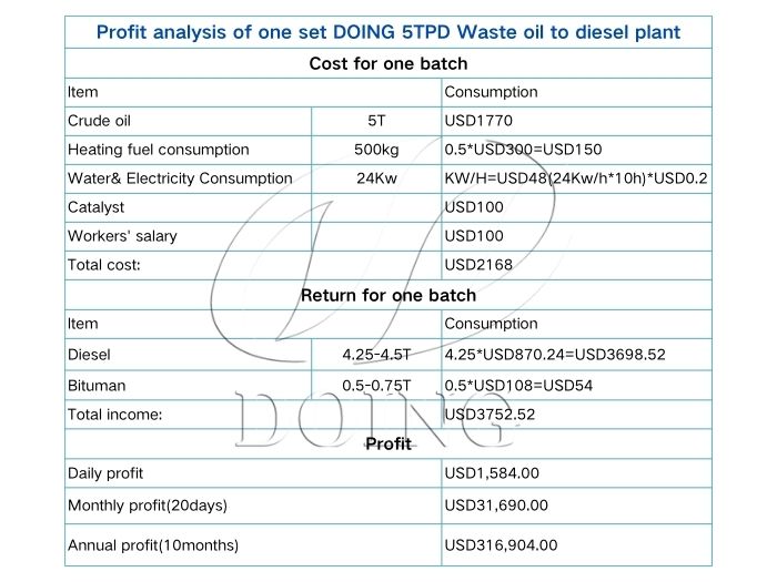 DOING used oil refining plant
