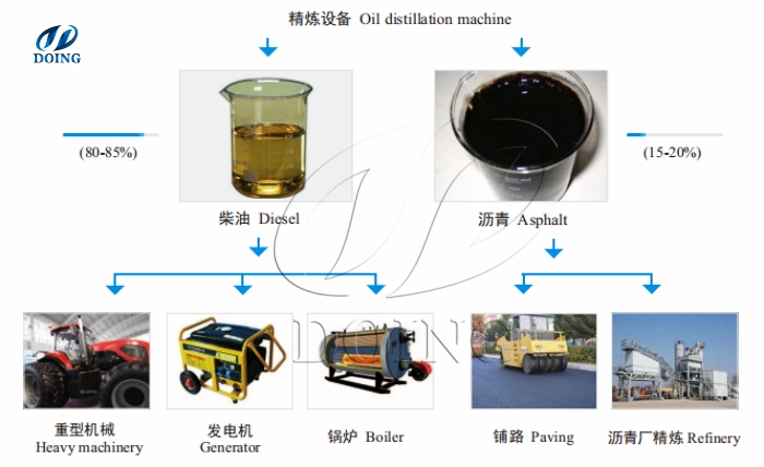 pyrolysis oil to diesel and asphalt plant