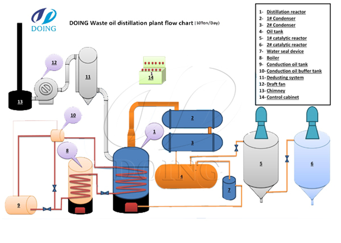 used oil pyrolysis oil to diesel distillation process