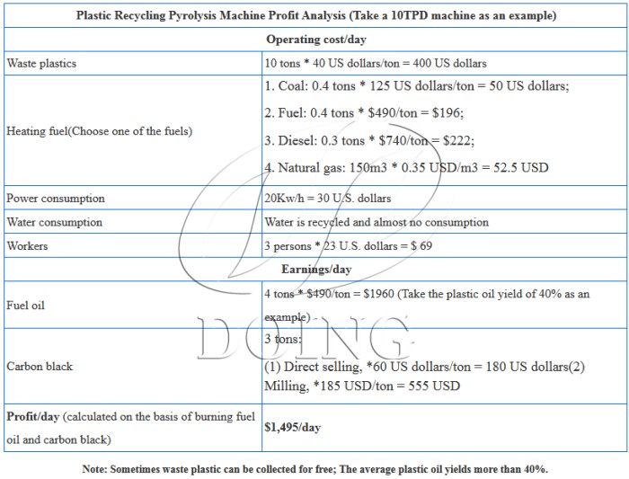 DOING plastic pyrolysis equipment