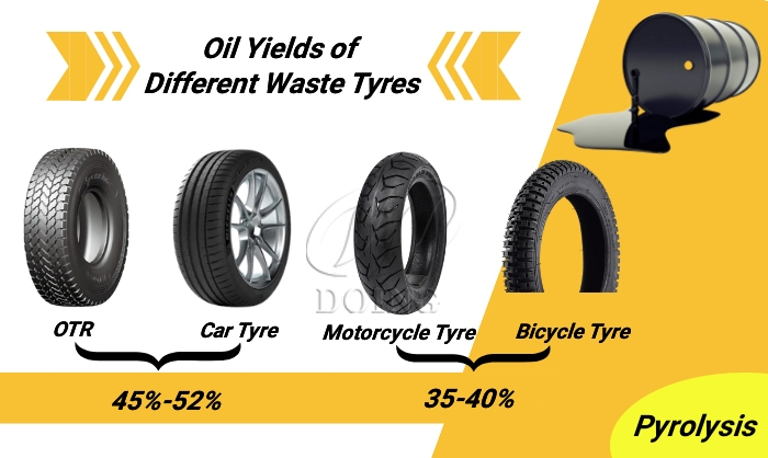 Tire pyrolysis oil yield DOING ECO tire pyrolysis plant
