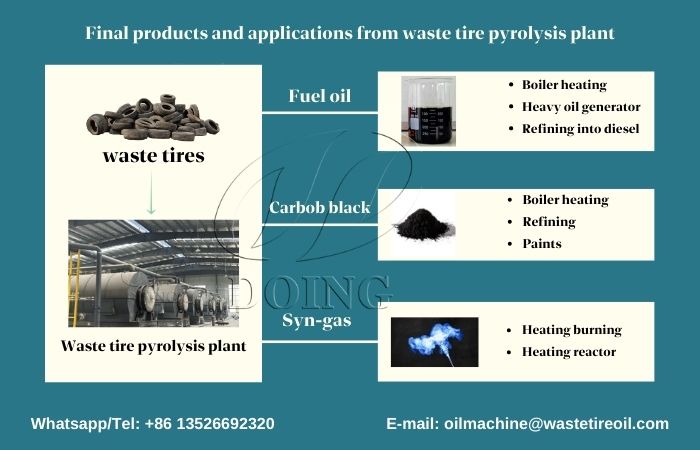 Products of tire pyrolysis