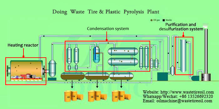 waste plastic pyrolysis plant working process