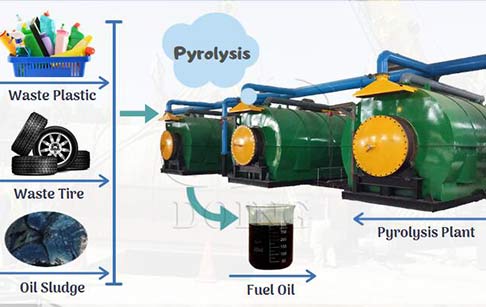 How does tire/plastic pyrolysis work?