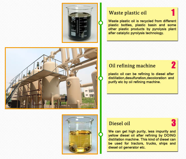plastic oil to  diesel oil plant