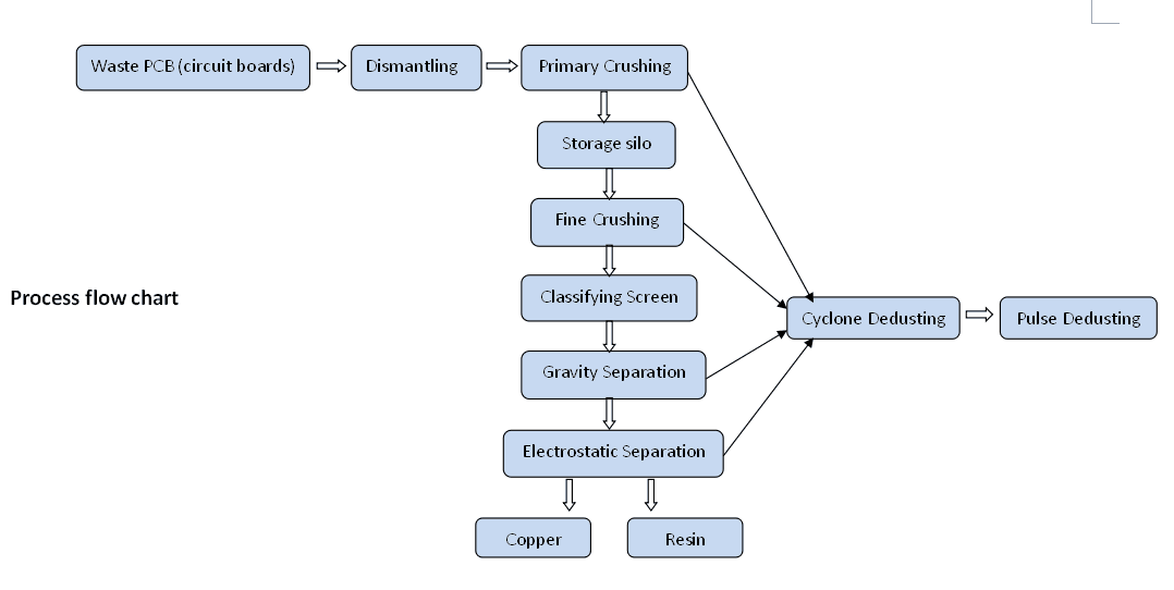 flow chart of pcb board recycling machine