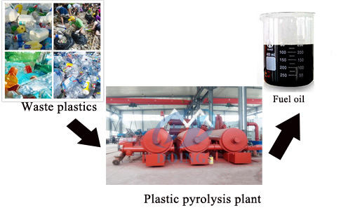 waste plastic continuous pyrolysis plant