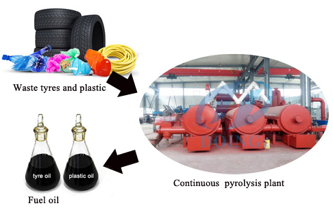 automatic and continuous waste tire plastic pyrolysis plant