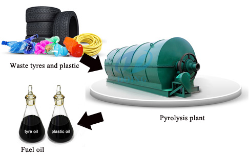 waste plastic pyrolysis plant