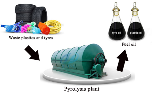 plastic&tyre to pyrolysis oil plant