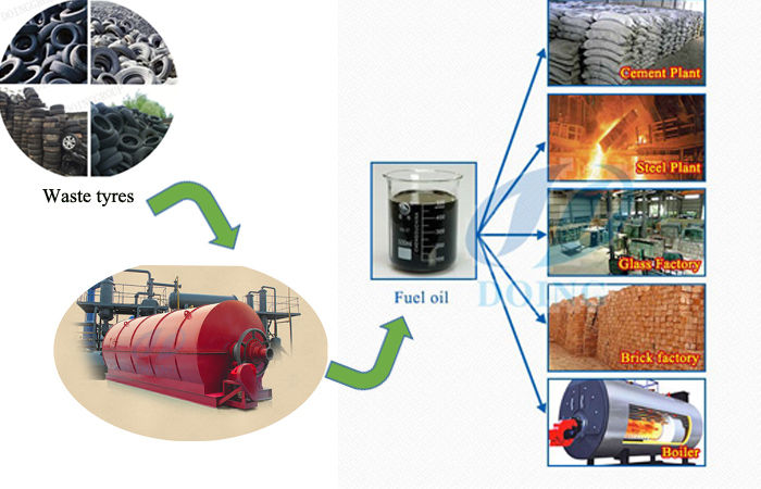 tire pyrolysis plant