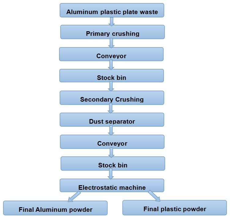 waste aluminum plastic composite panel separation machine