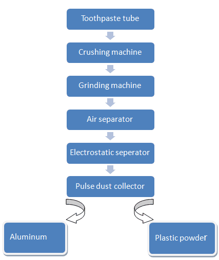 toothpast tube recycling machine