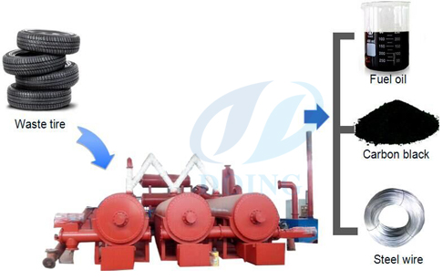 fully automatic continuous waste tire pyrolysis plant