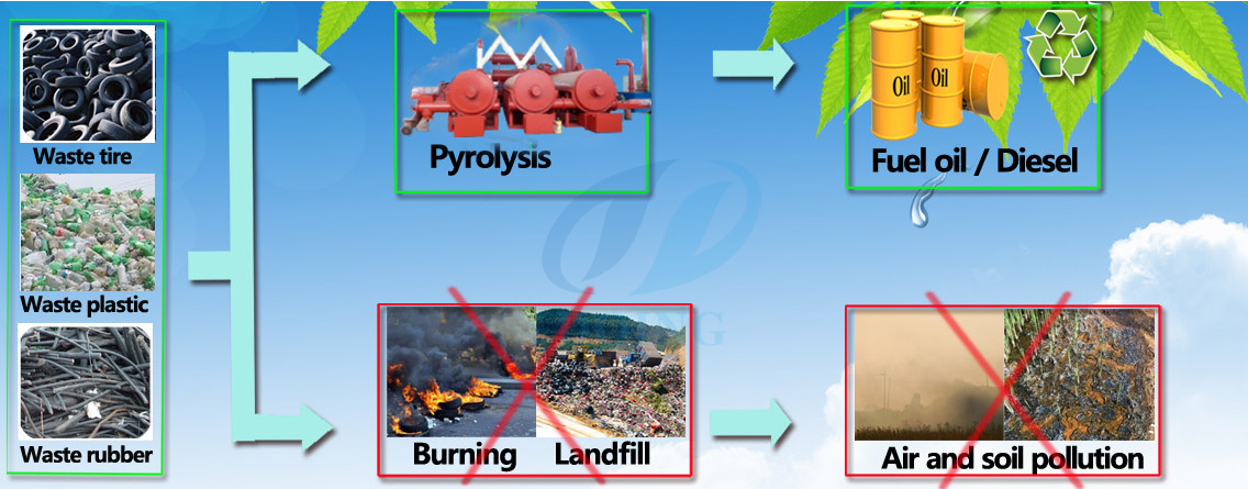 automatic continuous waste tyre pyrolysis plant