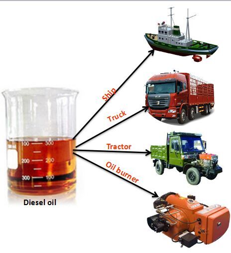 waste oil to diesel plant