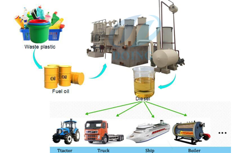 plastic to diesel distillation machine