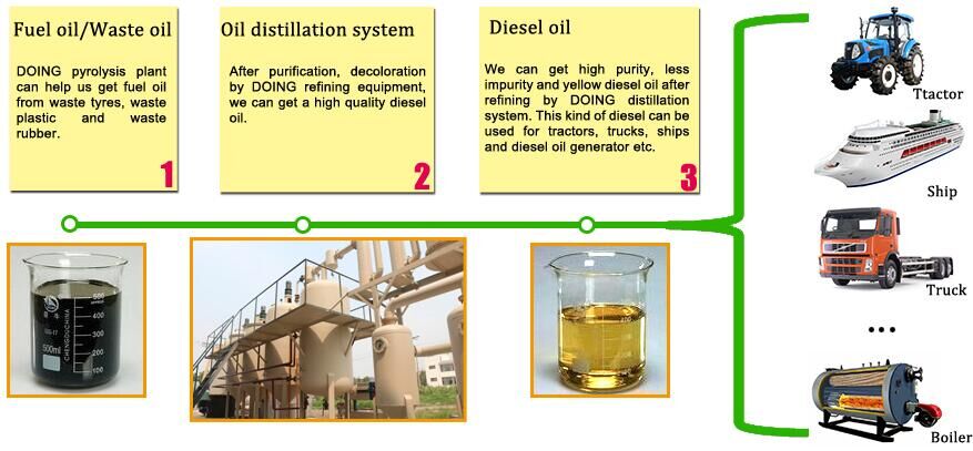 waste rubber to oil refine to diesel machine