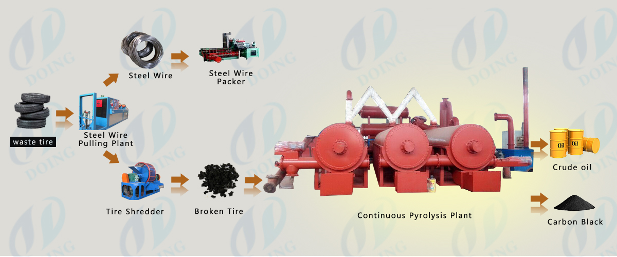 fully automatic continuous waste tyre pyrolysis plant