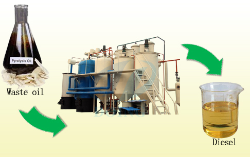 Vacuum distillation of used oil 