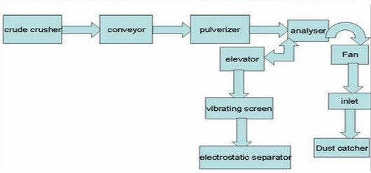 copper recycling machine